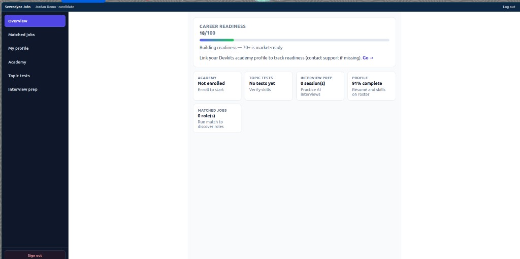 Candidate dashboard overview with career readiness score and journey tabs