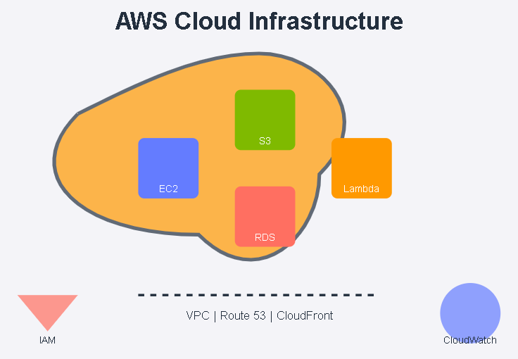 AWS Cloud Infrastructure setup for SevenDyne.com