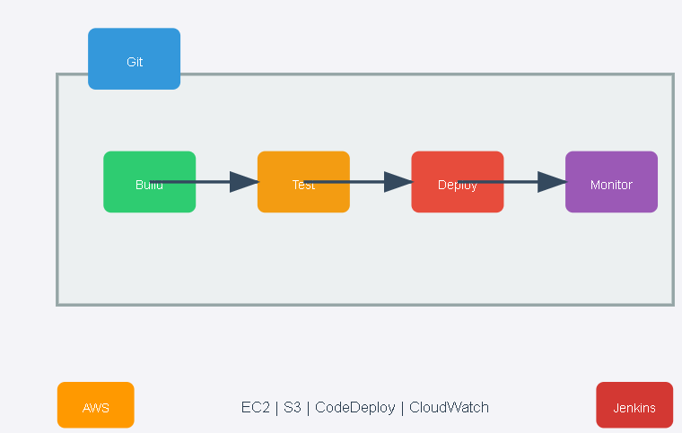 CI/CD Pipeline setup using Jenkins and AWS