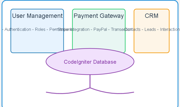 Reddotpay CodeIgniter CRM Project