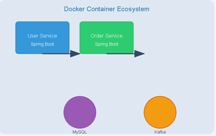 Dockerized Microservices using Spring Boot