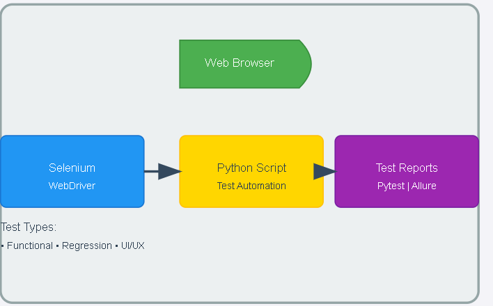 Automated Testing with Selenium and Python